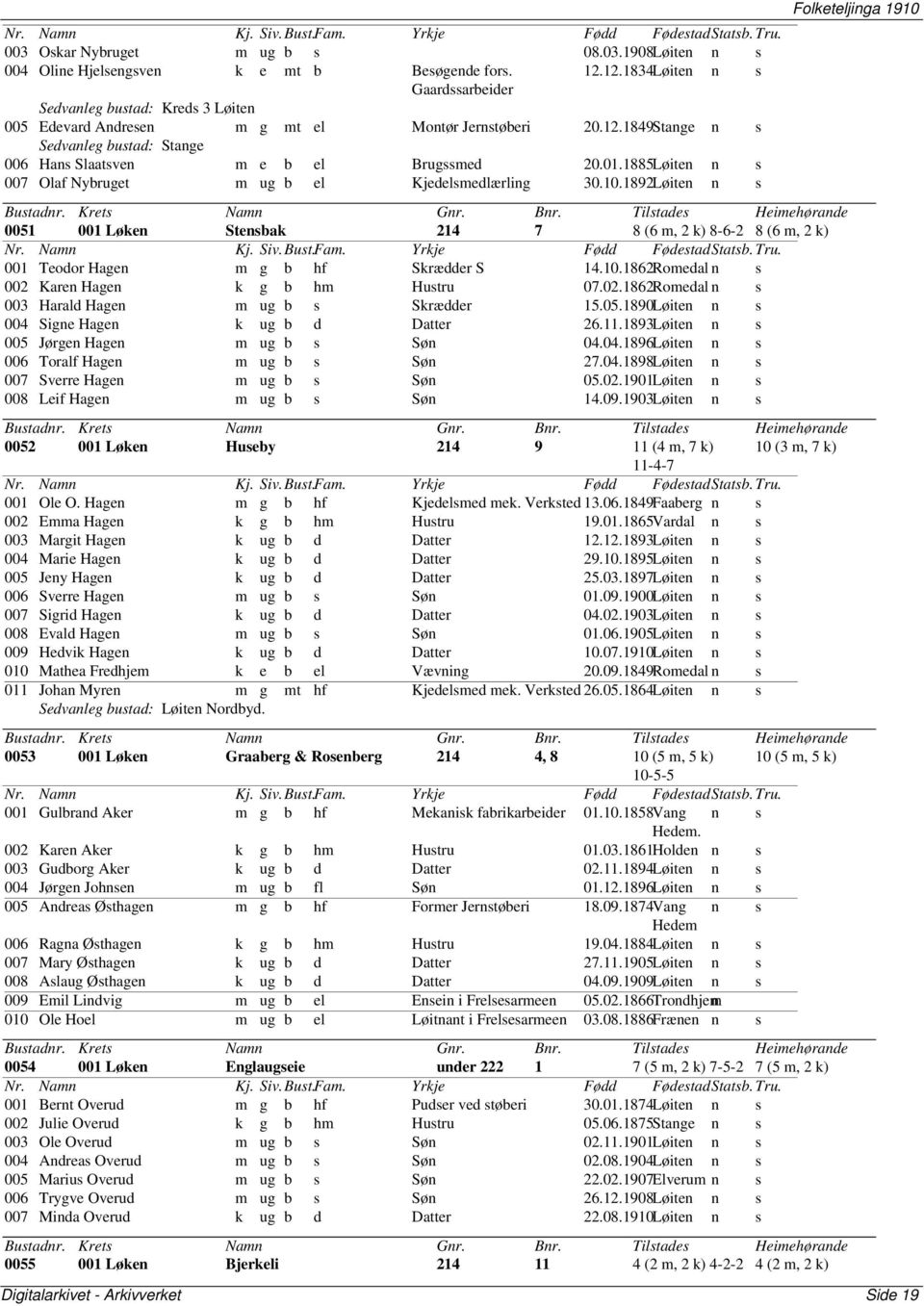 01.1885Løiten n s 007 Olaf Nybruget m ug b el Kjedelsmedlærling 30.10.1892Løiten n s 0051 001 Løken Stensbak 214 7 8 (6 m, 2 k) 8-6-2 8 (6 m, 2 k) 001 Teodor Hagen m g b hf Skrædder S 14.10.1862Romedal n s 002 Karen Hagen k g b hm Hustru 07.