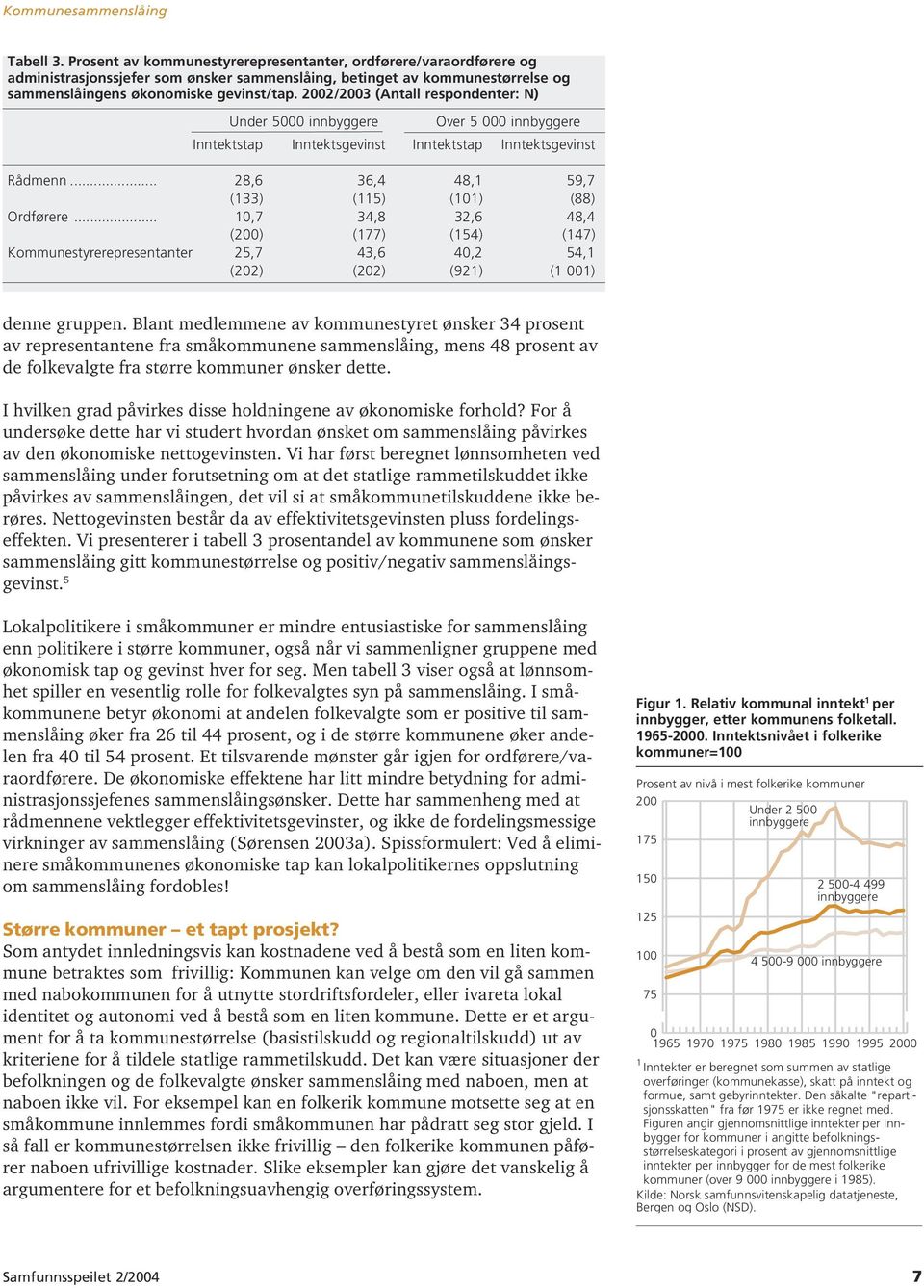 2002/2003 (Antall respondenter: N) Under 5000 innbyggere Over 5 000 innbyggere Inntektstap Inntektsgevinst Inntektstap Inntektsgevinst Rådmenn... 28,6 36,4 48,1 59,7 (133) (115) (101) (88) Ordførere.