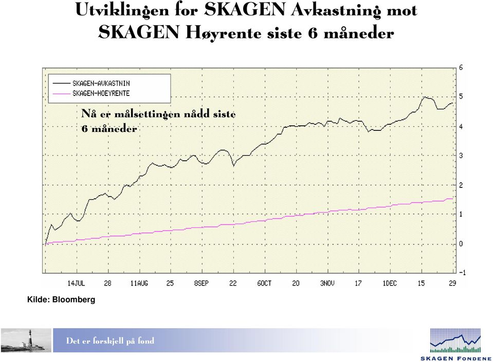 siste 6 måneder Nå er