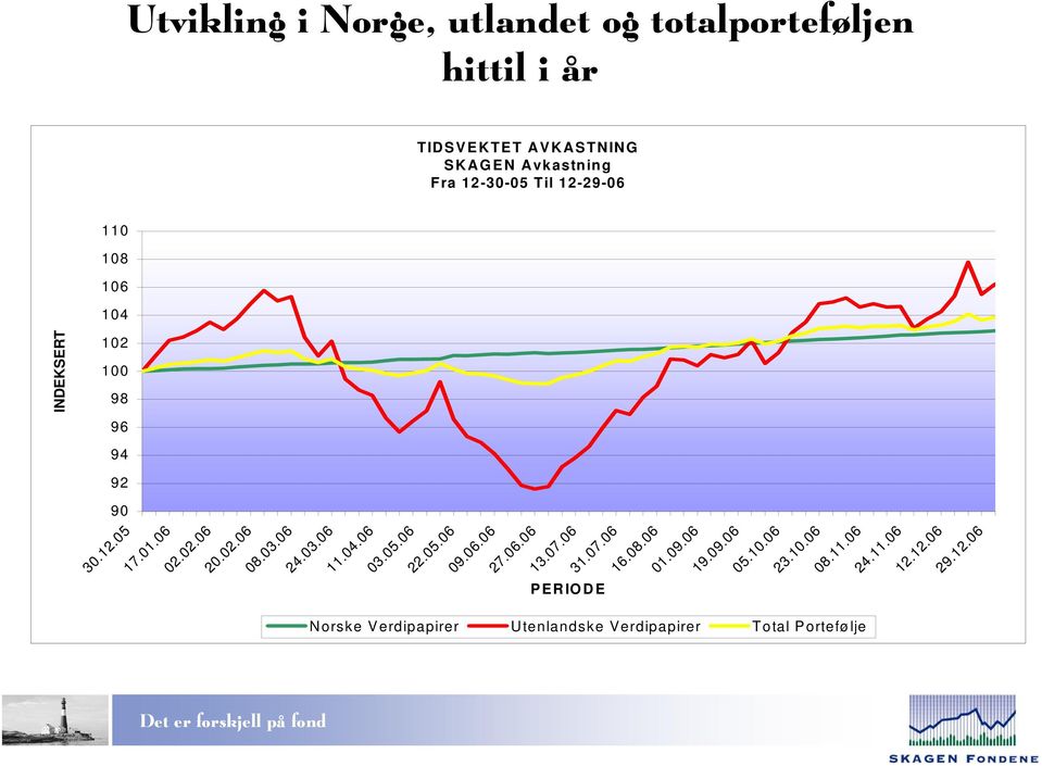TIDSVEKTET AVKASTNING SKAGEN Avkastning Fra 12-30-05 Til 12-29-06 17.01.06 02.02.06 20.02.06 08.03.06 24.03.06 11.