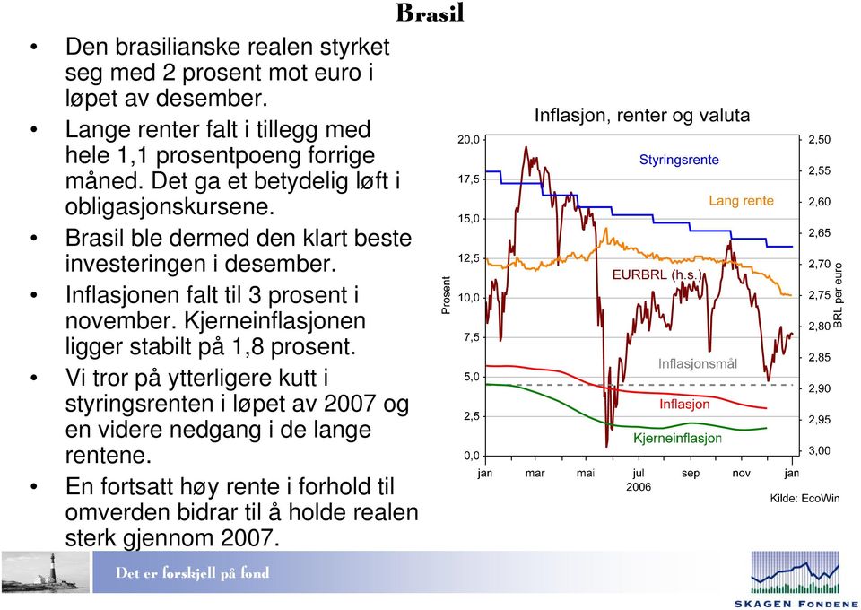 Brasil ble dermed den klart beste investeringen i desember. Inflasjonen falt til 3 prosent i november.