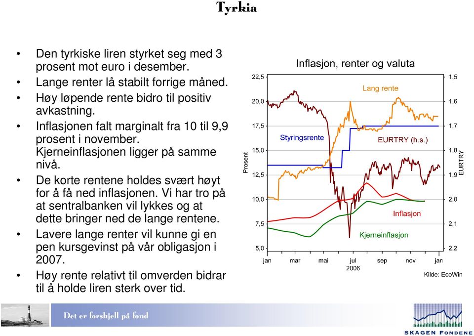 Kjerneinflasjonen ligger på samme nivå. De korte rentene holdes svært høyt for å få ned inflasjonen.