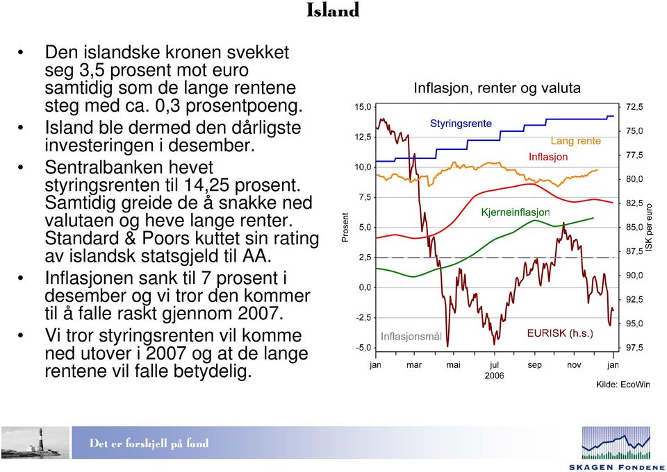 Samtidig greide de å snakke ned valutaen og heve lange renter. Standard & Poors kuttet sin rating av islandsk statsgjeld til AA.