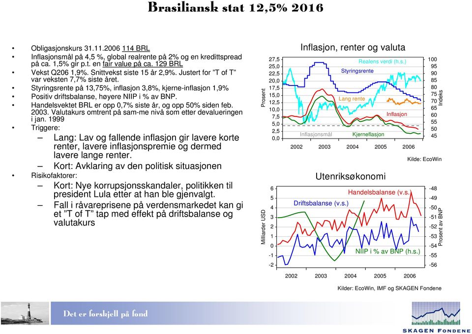 Handelsvektet BRL er opp 0,7% siste år, og opp 50% siden feb. 2003. Valutakurs omtrent på sam-me nivå som etter devalueringen i jan.