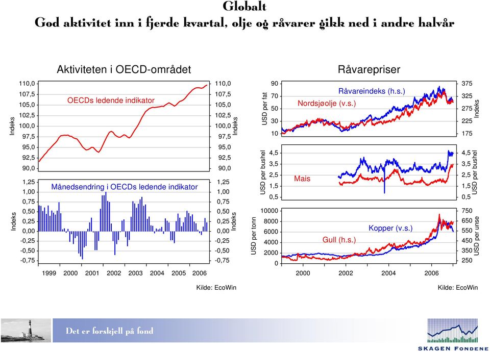 USD per fat 90 70 50 30 10 Råvareindeks 