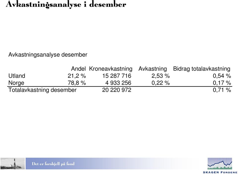 Utland 21,2 % 15 287 716 2,53 % 0,54 % Norge 78,8 % 4 933