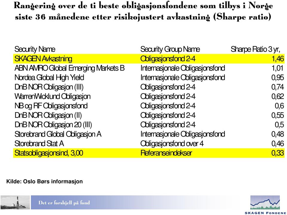 2-4 0,74 WarrenWicklund Obligasjon Obligasjonsfond 2-4 0,62 NB og RF Obligasjonsfond Obligasjonsfond 2-4 0,6 DnB NOR Obligasjon (II) Obligasjonsfond 2-4 0,55 DnB NOR Obligasjon 20 (III)