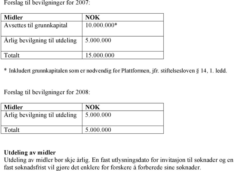 Forslag til bevilgninger for 2008: Midler NOK Årlig bevilgning til utdeling 5.000.