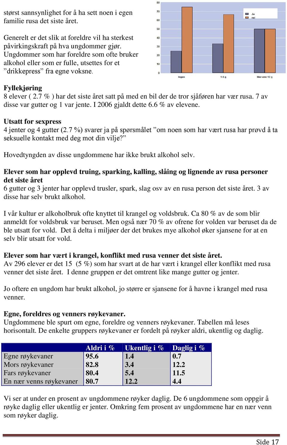 7 % ) har det siste året satt på med en bil der de tror sjåføren har vær rusa. 7 av disse var gutter og 1 var jente. I 2006 gjaldt dette 6.6 % av elevene. Utsatt for sexpress 4 jenter og 4 gutter (2.