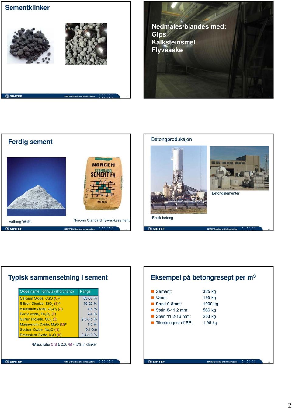 formula (short hand) Range Sement: 325 kg Calcium Oxide, CaO (C) a Silicon Dioxide, SiO 2 (S) a Aluminum Oxide, Al 2 O 3 (A) Ferric oxide, Fe 2 O 3 (F) Sulfur Trioxide, SO 3 (Ŝ) Magnesium Oxide, MgO