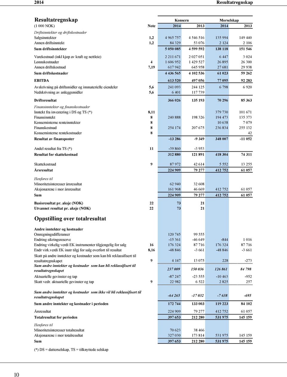 952 1 429 527 26 895 26 300 Annen driftskostnad 7,19 617 942 645 958 27 681 29 938 Sum driftskostnader 4 436 565 4 102 536 61 023 59 262 EBITDA 613 520 497 056 77 095 92 283 Avskrivning på