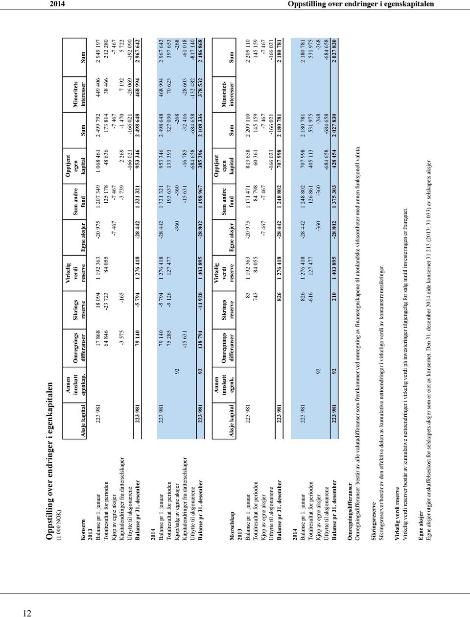 januar 223 981 17 868 18 094 1 192 363-20 975 1 207 349 1 068 461 2 499 792 449 406 2 949 197 Totalresultat for perioden 64 846-23 723 84 055 125 178 48 636 173 814 38 466 212 280 Kjøp av egne aksjer