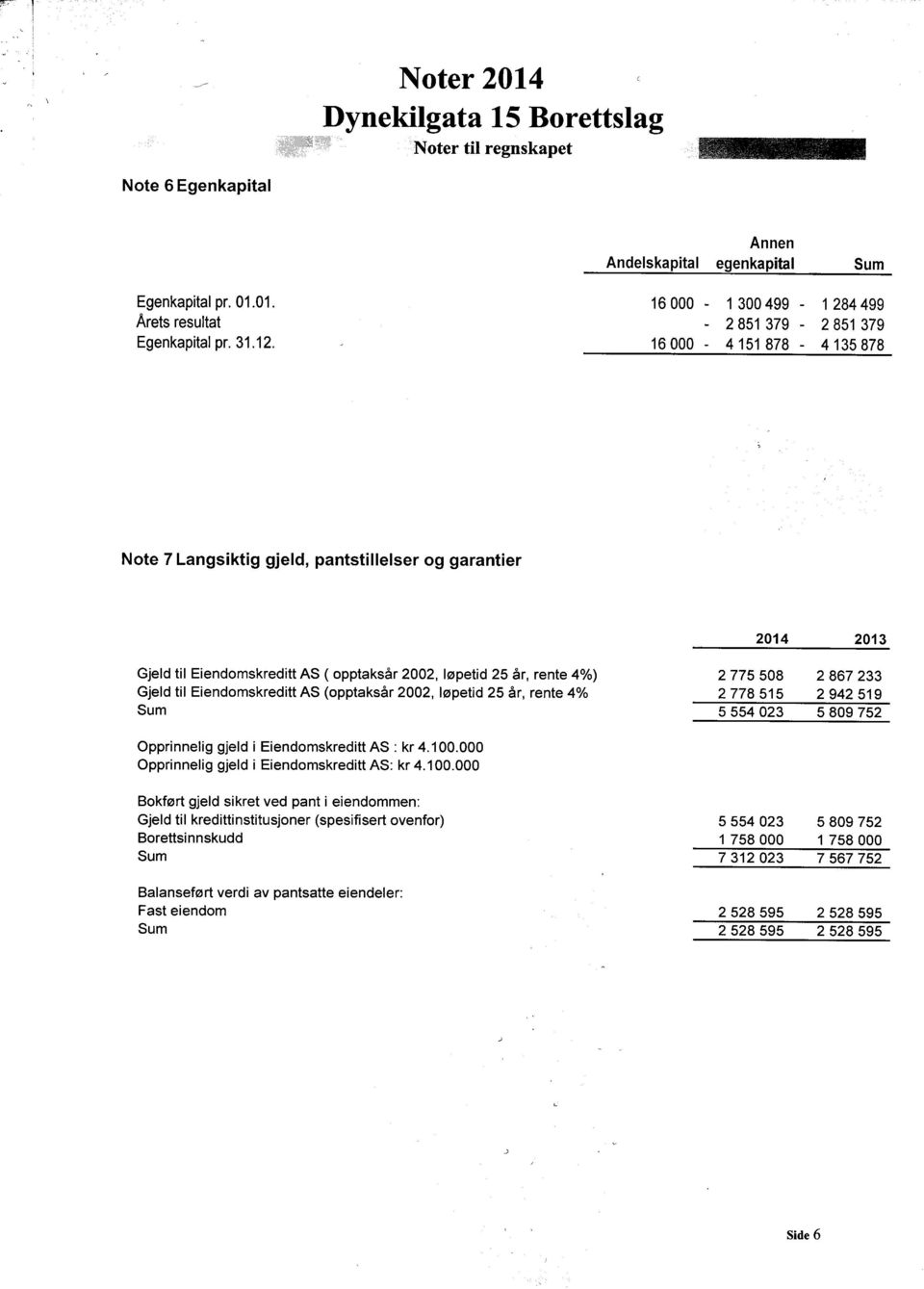 Andelskapital egenkapital Sum Egenkapital pr. 01.01. 16 000-1 300499-1 284499 Egenkapital pr. 31.12.