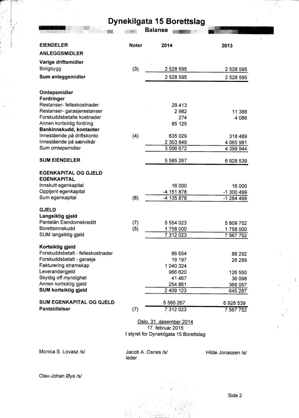 672 4 39 94 MUS EIENDELER 5 585 267 6 928 539 tuksni egenkapital 160 160 tnejtpo egenkapital -4 151 878-1 3049.