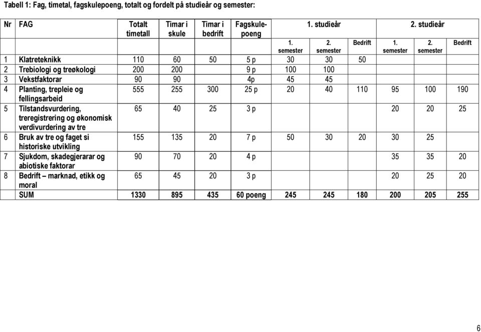 semester 1 Klatreteknikk 110 60 50 5 p 30 30 50 2 Trebiologi og treøkologi 200 200 9 p 100 100 3 Vekstfaktorar 90 90 4p 45 45 4 Planting, trepleie og fellingsarbeid 5 Tilstandsvurdering,