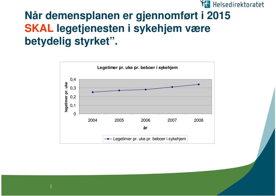 beboer i sykehjem legetimer pr.