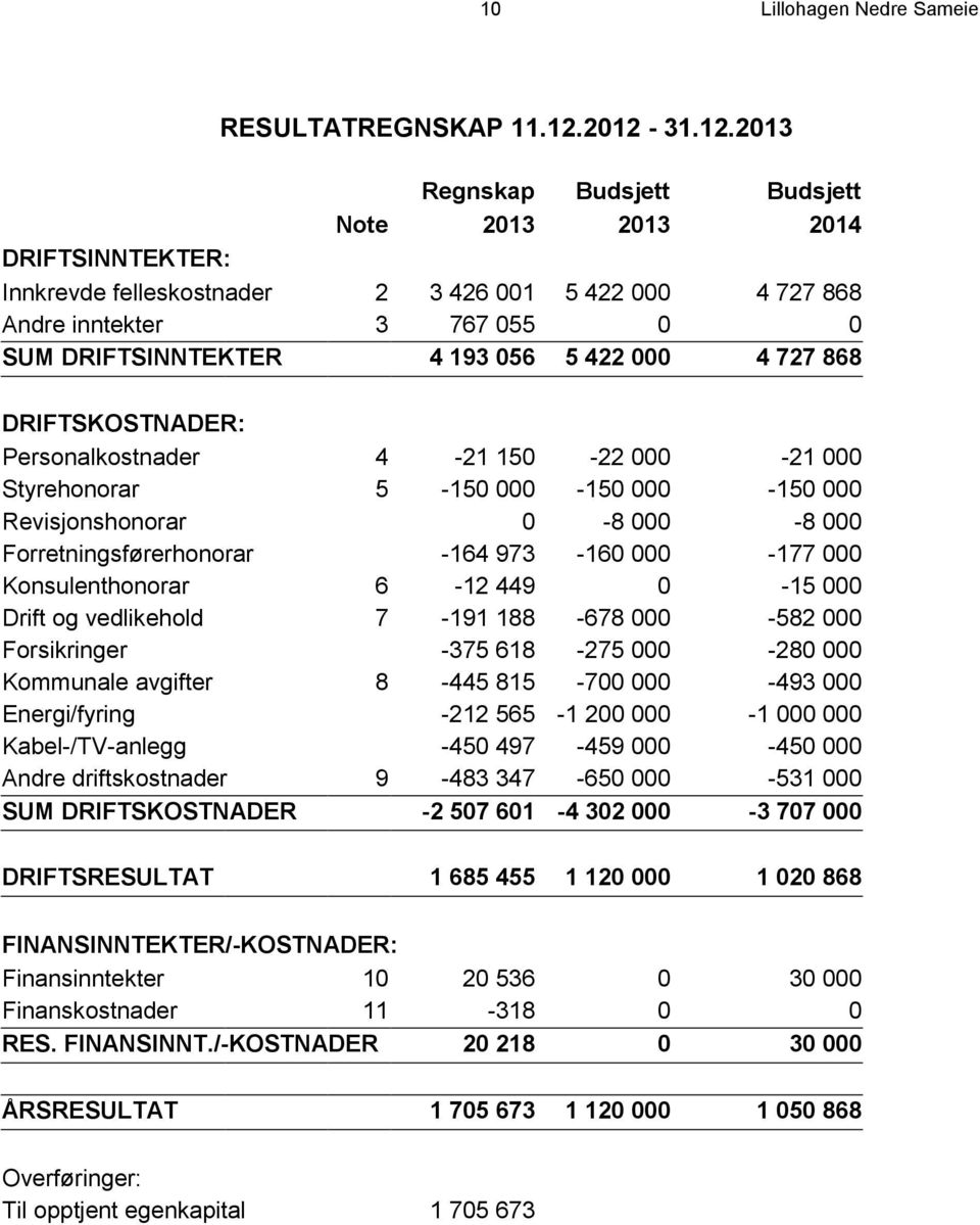 422 000 4 727 868 DRIFTSKOSTNADER: Personalkostnader 4-21 150-22 000-21 000 Styrehonorar 5-150 000-150 000-150 000 Revisjonshonorar 0-8 000-8 000 Forretningsførerhonorar -164 973-160 000-177 000