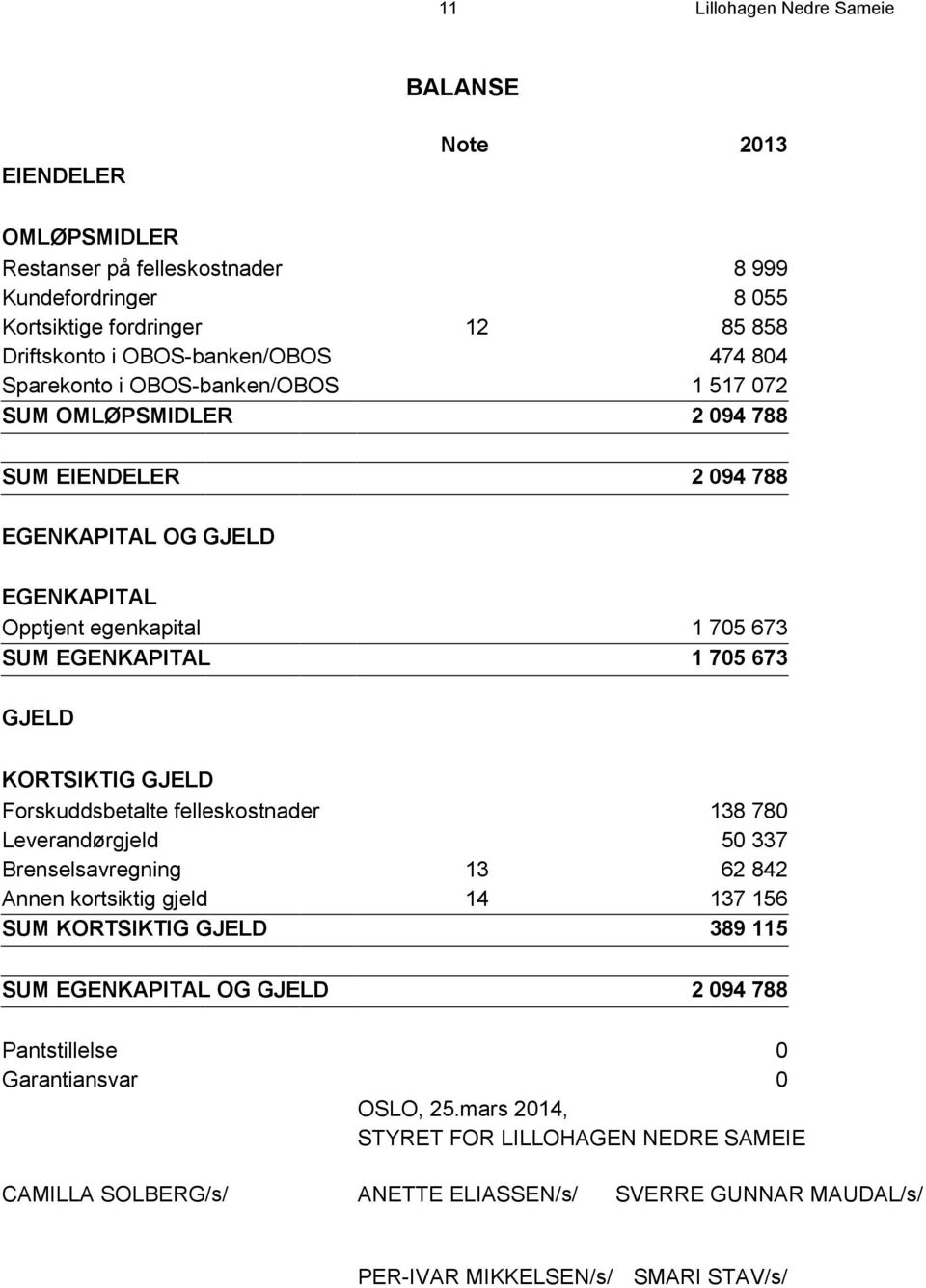 KORTSIKTIG GJELD Forskuddsbetalte felleskostnader 138 780 Leverandørgjeld 50 337 Brenselsavregning 13 62 842 Annen kortsiktig gjeld 14 137 156 SUM KORTSIKTIG GJELD 389 115 SUM EGENKAPITAL OG