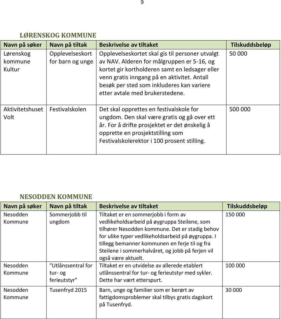 50 000 Aktivitetshuset Volt Festivalskolen Det skal opprettes en festivalskole for ungdom. Den skal være gratis og gå over ett år.