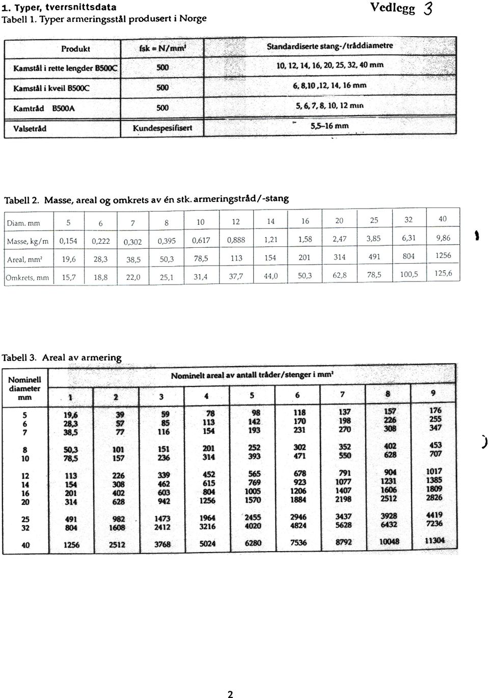 Areal av armering Nminelt areal av antall tråder/stenger i mm Nminell diameter mm 3 4 S 6 8 9 5 6 7 19.6 8.3 38.