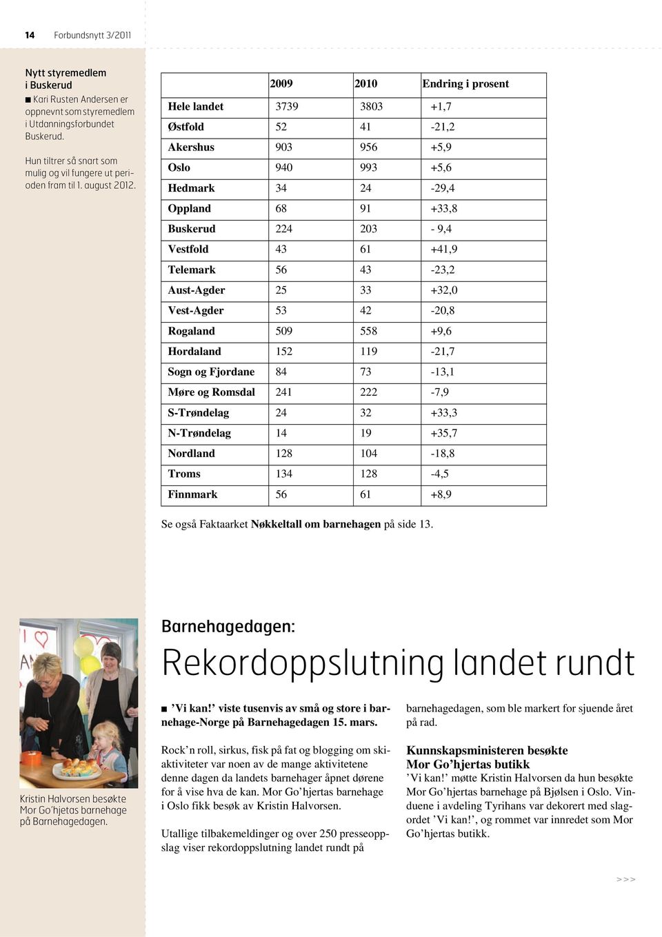 2009 2010 Endring i prosent Hele landet 3739 3803 +1,7 Østfold 52 41-21,2 Akershus 903 956 +5,9 Oslo 940 993 +5,6 Hedmark 34 24-29,4 Oppland 68 91 +33,8 Buskerud 224 203-9,4 Vestfold 43 61 +41,9