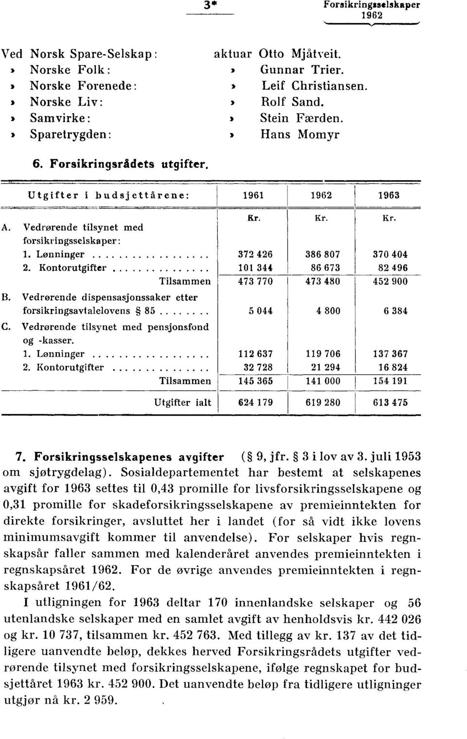 Kontorutgifter B. Vedrørende dispensasjonssalter etter forsikringsavtalelo C. Vedrørende tilsynet med pensjonsfond og -kasser.