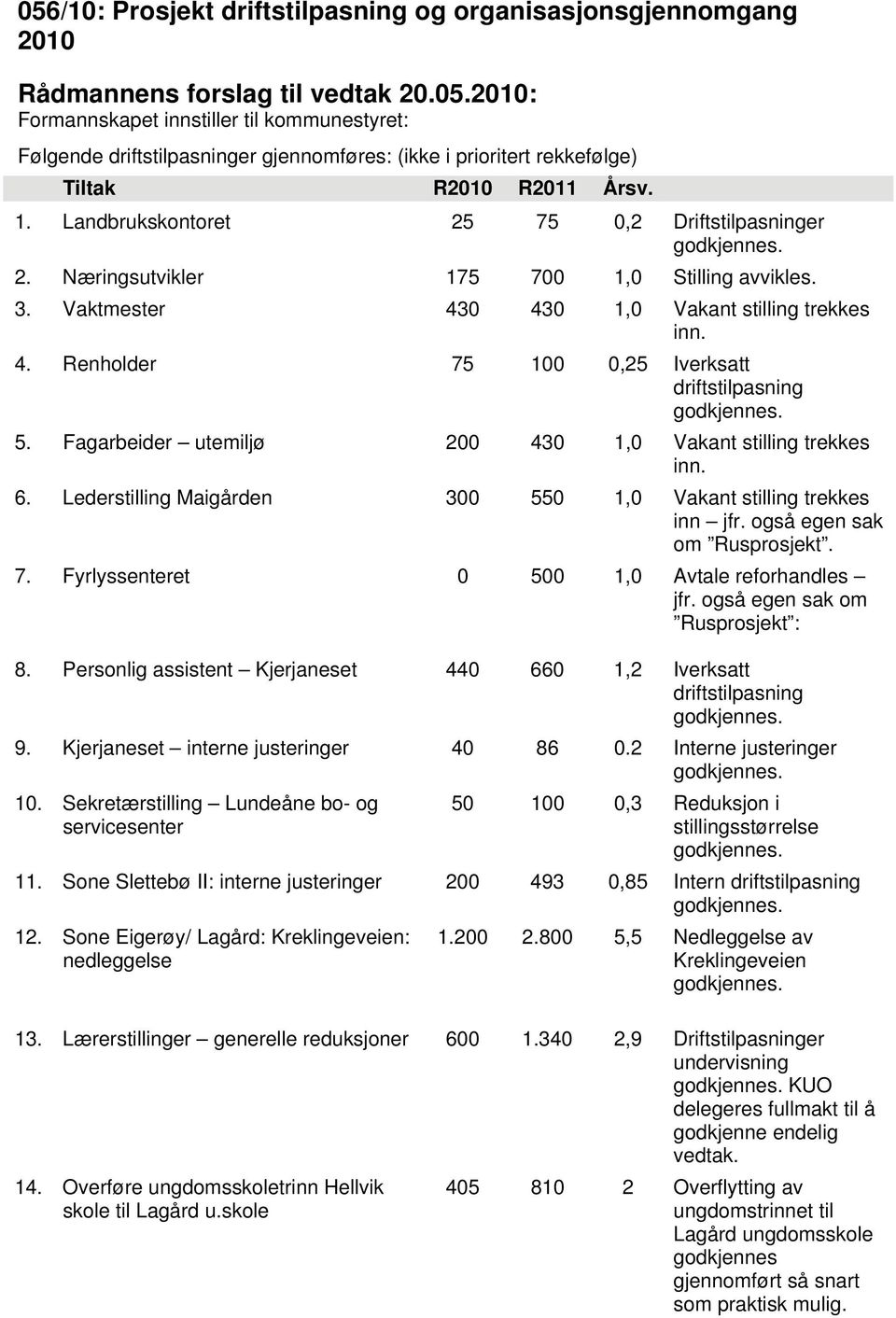 Fagarbeider utemiljø 200 430 1,0 Vakant stilling trekkes inn. 6. Lederstilling Maigården 300 550 1,0 Vakant stilling trekkes inn jfr. også egen sak om Rusprosjekt. 7.