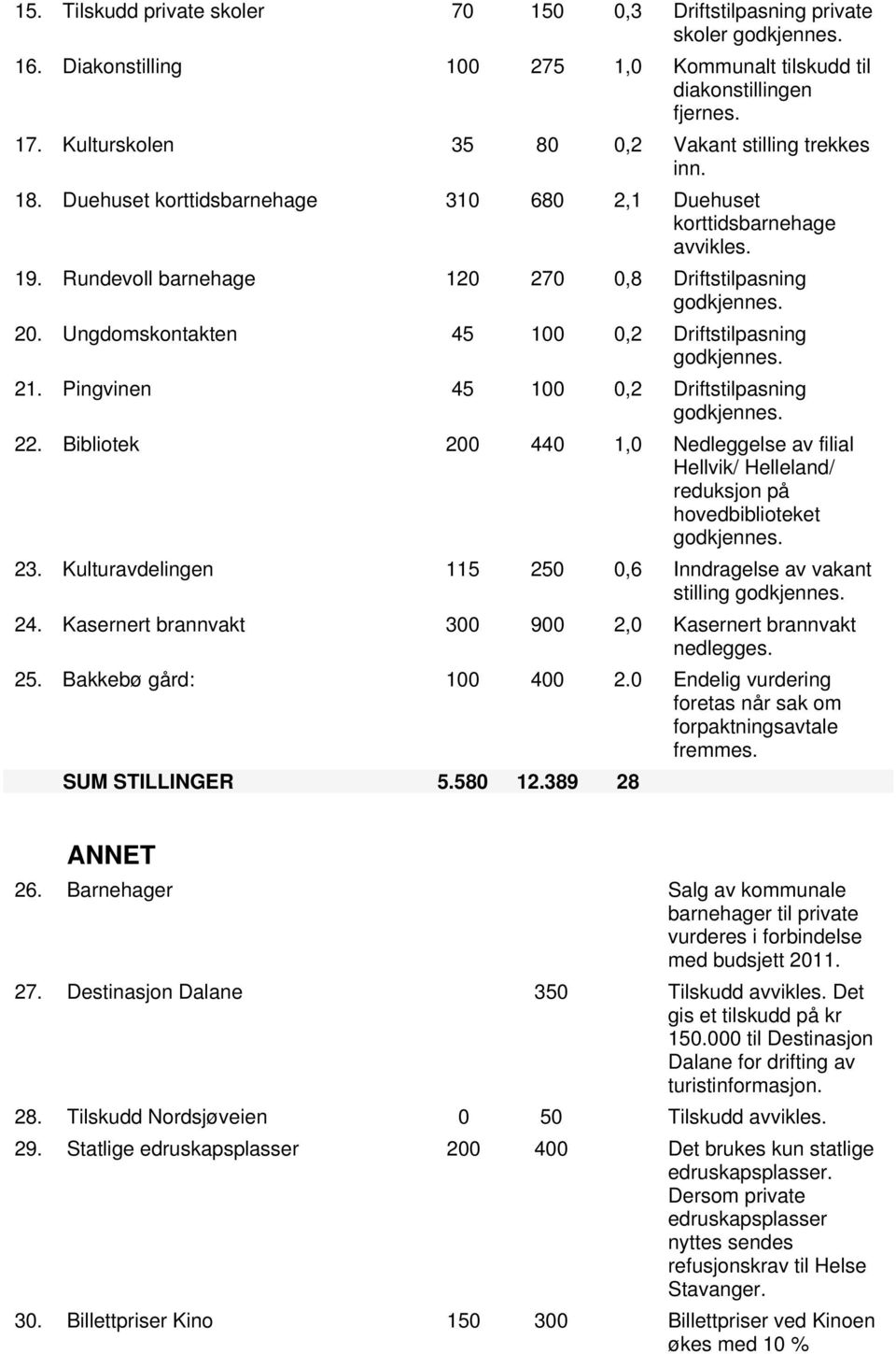 Ungdomskontakten 45 100 0,2 Driftstilpasning 21. Pingvinen 45 100 0,2 Driftstilpasning 22. Bibliotek 200 440 1,0 Nedleggelse av filial Hellvik/ Helleland/ reduksjon på hovedbiblioteket 23.