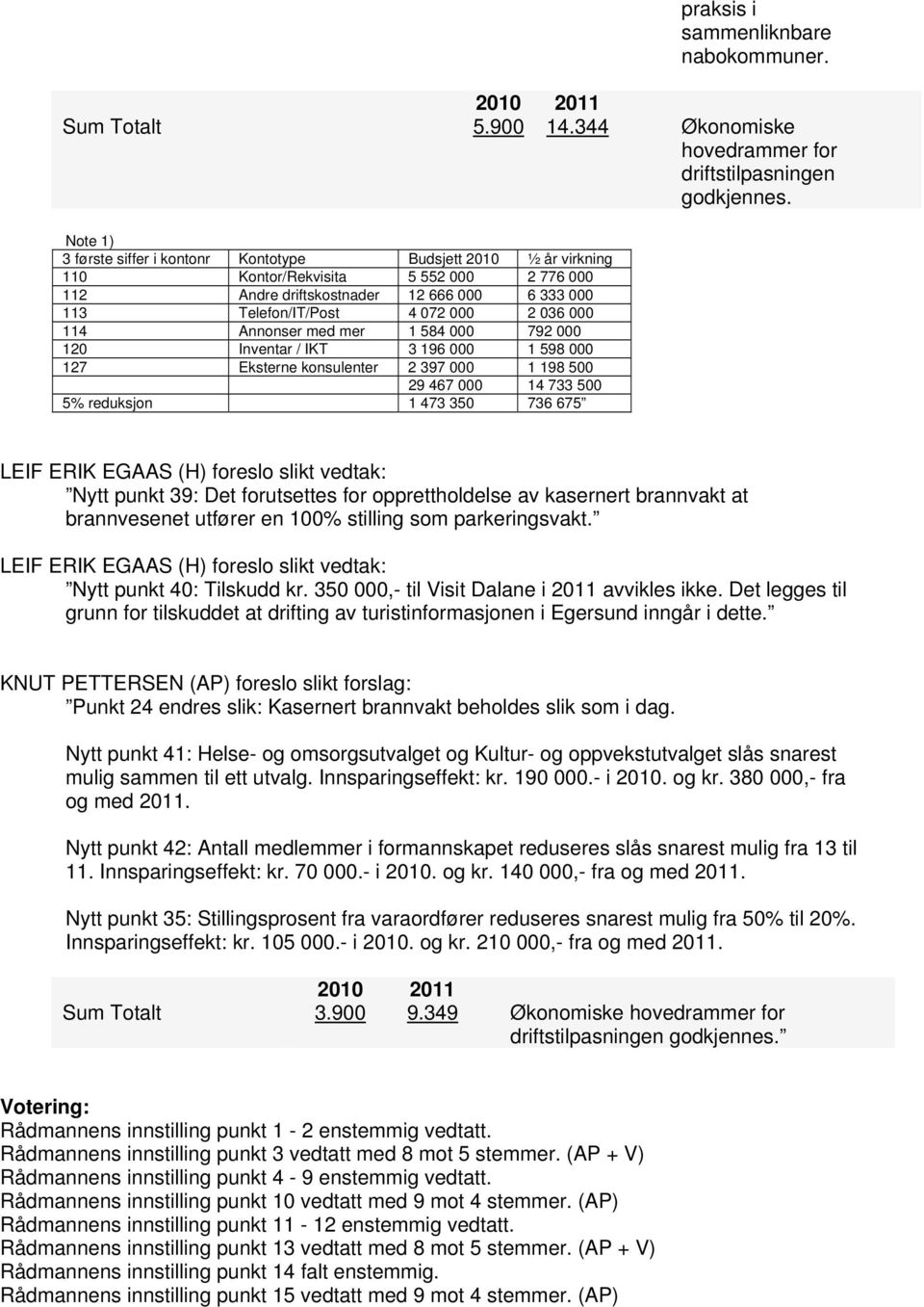 6 333 000 113 Telefon/IT/Post 4 072 000 2 036 000 114 Annonser med mer 1 584 000 792 000 120 Inventar / IKT 3 196 000 1 598 000 127 Eksterne konsulenter 2 397 000 1 198 500 29 467 000 14 733 500 5%