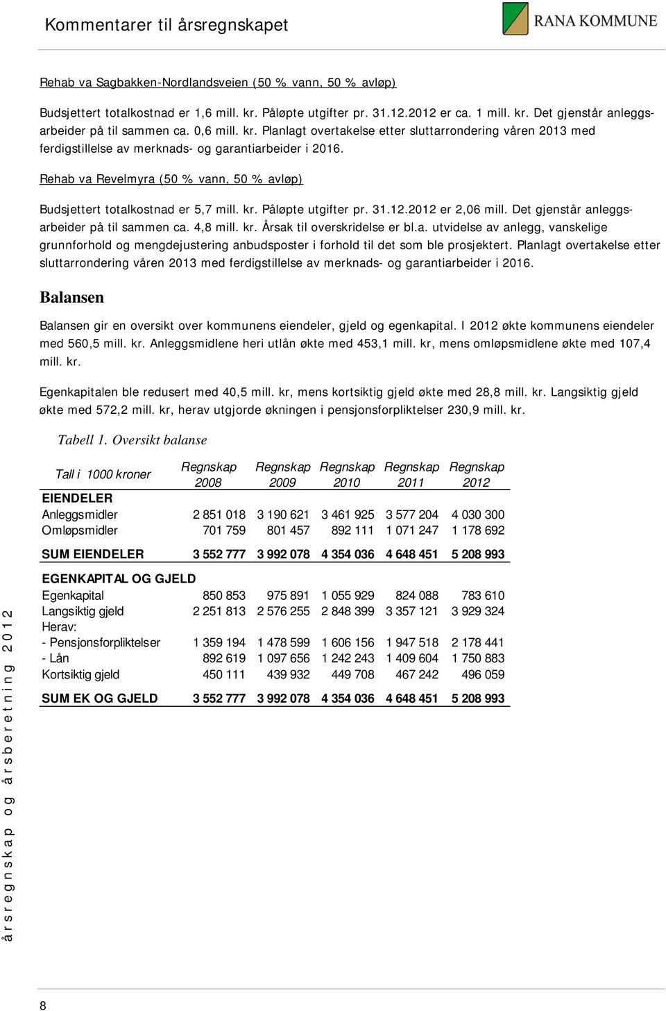 Rehab va Revelmyra (50 % vann, 50 % avløp) Budsjettert totalkostnad er 5,7 mill. kr. Påløpte utgifter pr. 31.12.2012 er 2,06 mill. Det gjenstår anleggsarbeider på til sammen ca. 4,8 mill. kr. Årsak til overskridelse er bl.