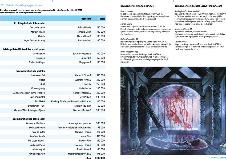 Håper han dør før meg Baracca films 100 000 Doodleglobe Earthtree Media AS 100 000 Frostrunen Grimnir DA 150 000 Troll mot vikinger Megapop AS 100 000 Utviklingstilskudd dokumentar Den andre siden