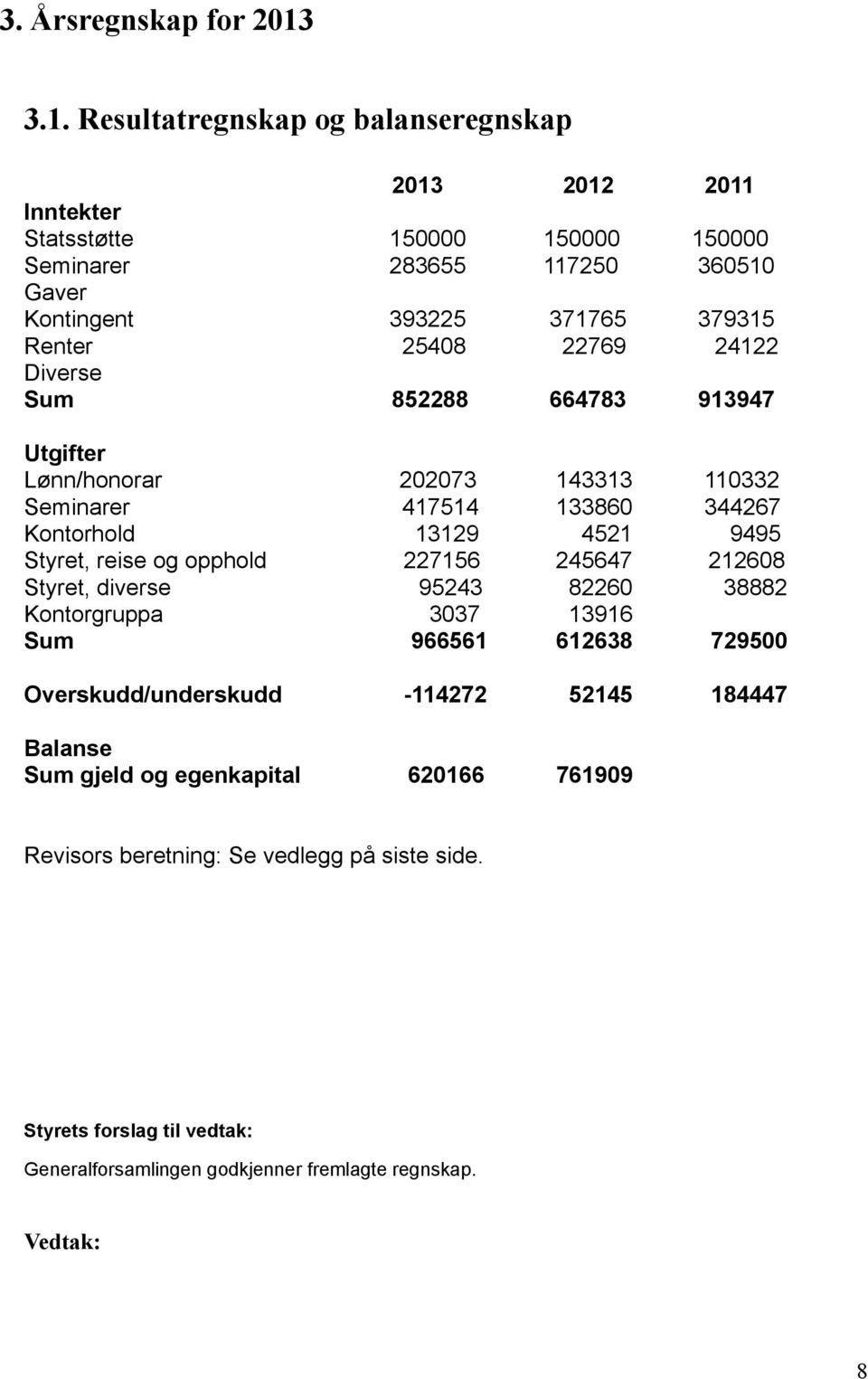 25408 22769 24122 Diverse Sum 852288 664783 913947 Utgifter Lønn/honorar 202073 143313 110332 Seminarer 417514 133860 344267 Kontorhold 13129 4521 9495 Styret, reise og