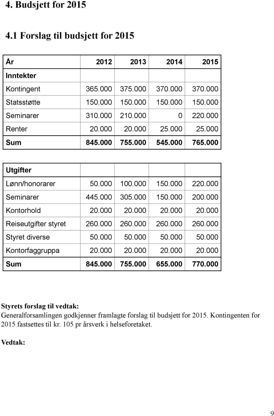 Kontingenten for 2015 fastsettes til kr. 105 pr årsverk i helseforetaket. Vedtak: Utgifter Lønn/honorarer 50.000 100.000 150.000 220.000 Seminarer 445.000 305.000 150.000 200.000 Kontorhold 20.