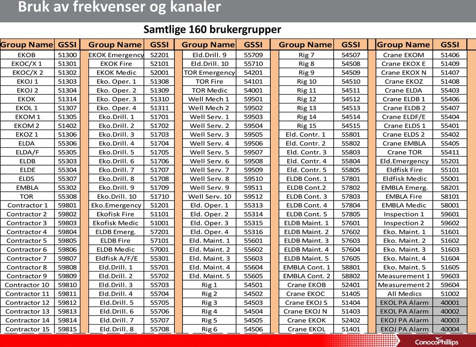 10 55710 Rig 8 54508 Crane EKOX E 51409 EKOC/X 2 51302 EKOK Medic 52001 TOR Emergency 54201 Rig 9 54509 Crane EKOX N 51407 EKOJ 1 51303 Eko. Oper.