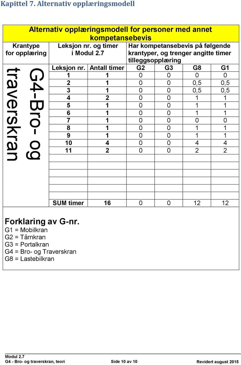 og timer i Har kompetansebevis på følgende krantyper, og trenger angitte timer tilleggsopplæring Leksjon nr.