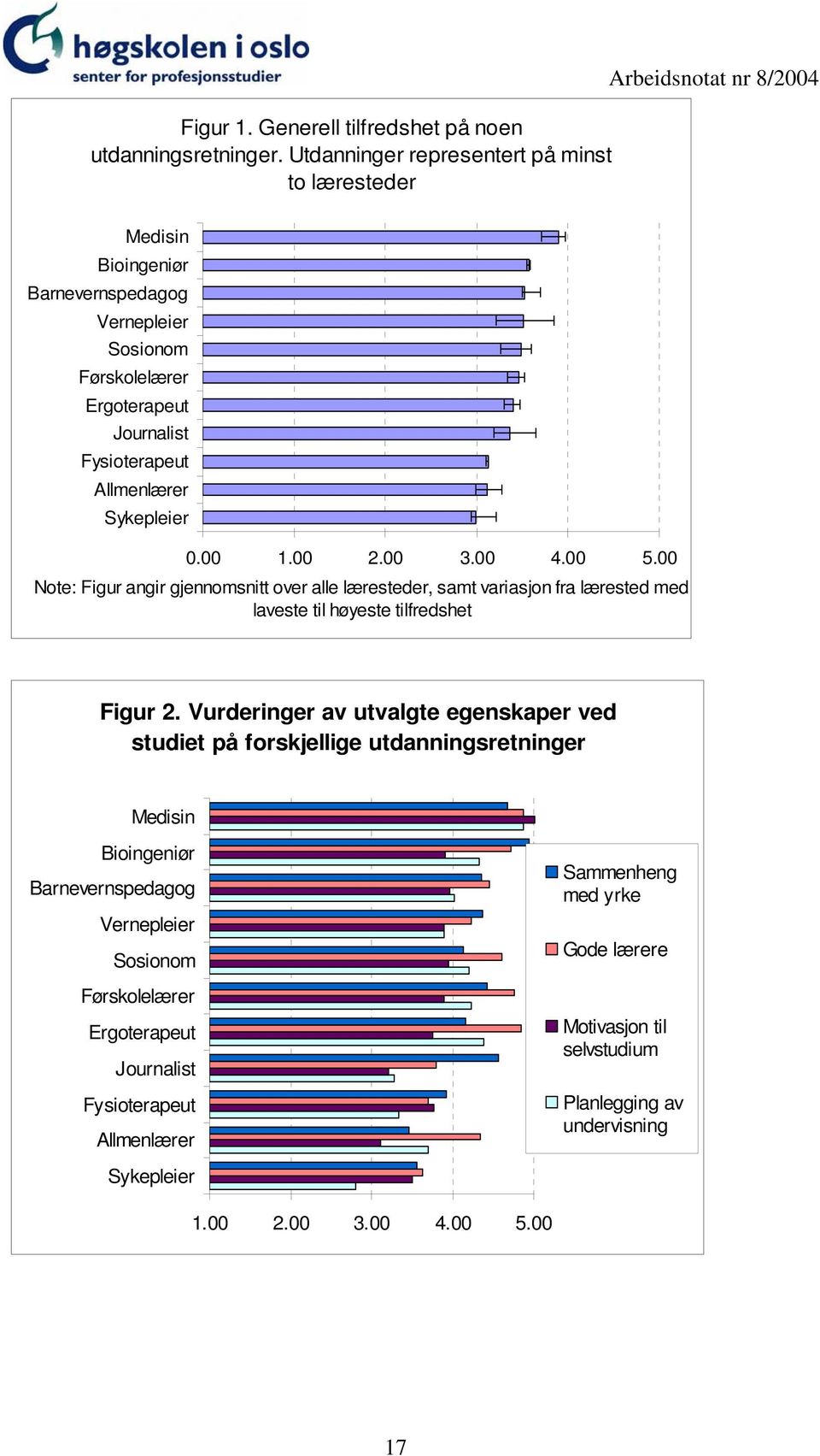Allmenlærer Sykepleier 0.00 1.00 2.00 3.00 4.00 5.00 Note: Figur angir gjennomsnitt over alle læresteder, samt variasjon fra lærested med laveste til høyeste tilfredshet Figur 2.