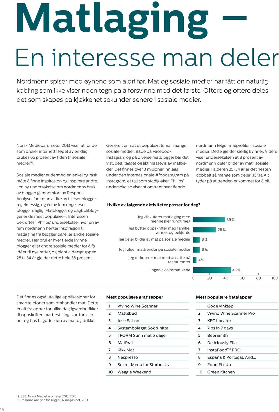 Norsk Mediebarometer 2013 viser at for de som bruker internett i løpet av en dag, brukes 65 prosent av tiden til sosiale medier 12).