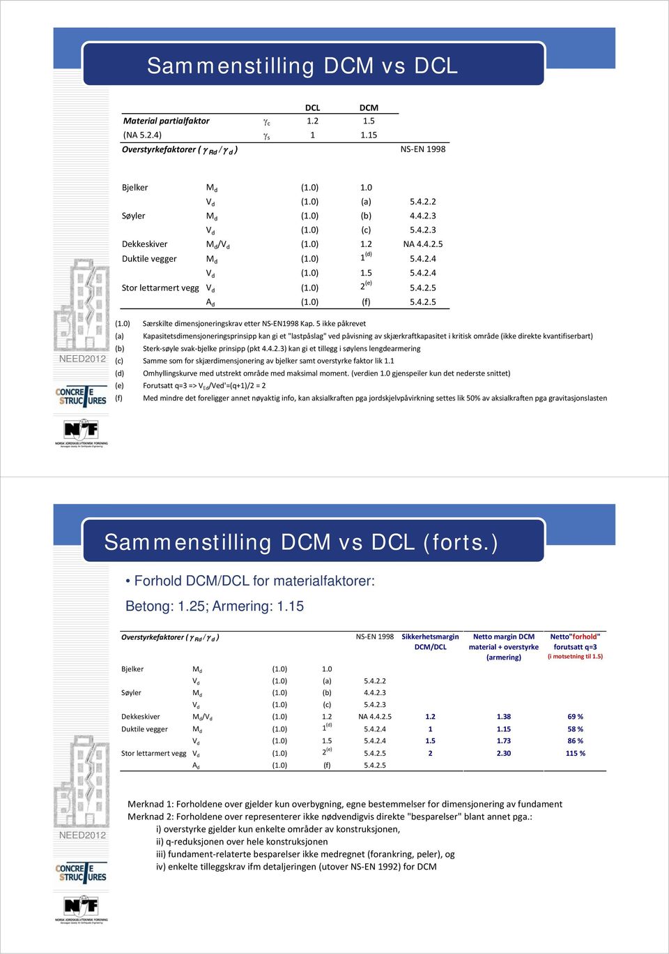 0) Særskilte dimensjoneringskrav etter NS EN1998 Kap.