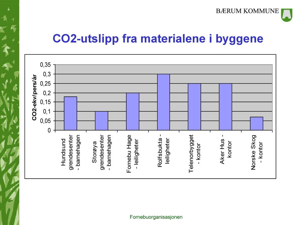 Telenorbygget - kontor Aker Hus - kontor Norske Skog - kontor