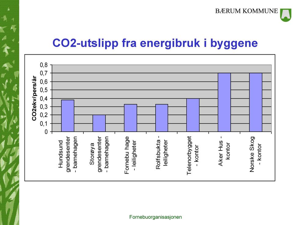 Telenorbygget - kontor Aker Hus - kontor Norske Skog - kontor