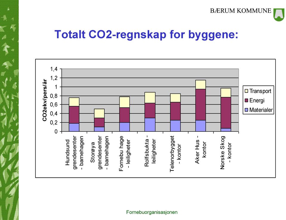 kontor Aker Hus - kontor Norske Skog - kontor CO2ekv/pers/år Totalt