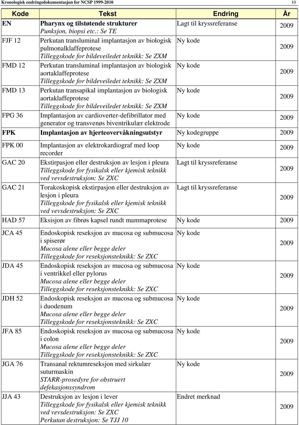 aortaklaffeprotese Tilleggskode for bildeveiledet teknikk: Se ZXM FMD 13 Perkutan transapikal implantasjon av biologisk aortaklaffeprotese Tilleggskode for bildeveiledet teknikk: Se ZXM FPG 36