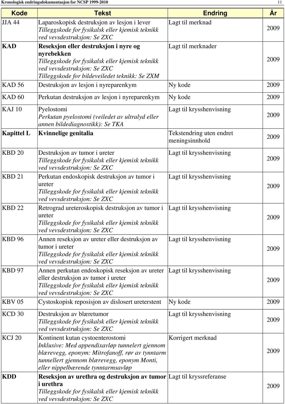 Destruksjon av lesjon i nyreparenkym KAD 60 Perkutan destruksjon av lesjon i nyreparenkym KAJ 10 Pyelostomi Perkutan pyelostomi (veiledet av ultralyd eller annen bildediagnostikk): Se TKA Lagt til