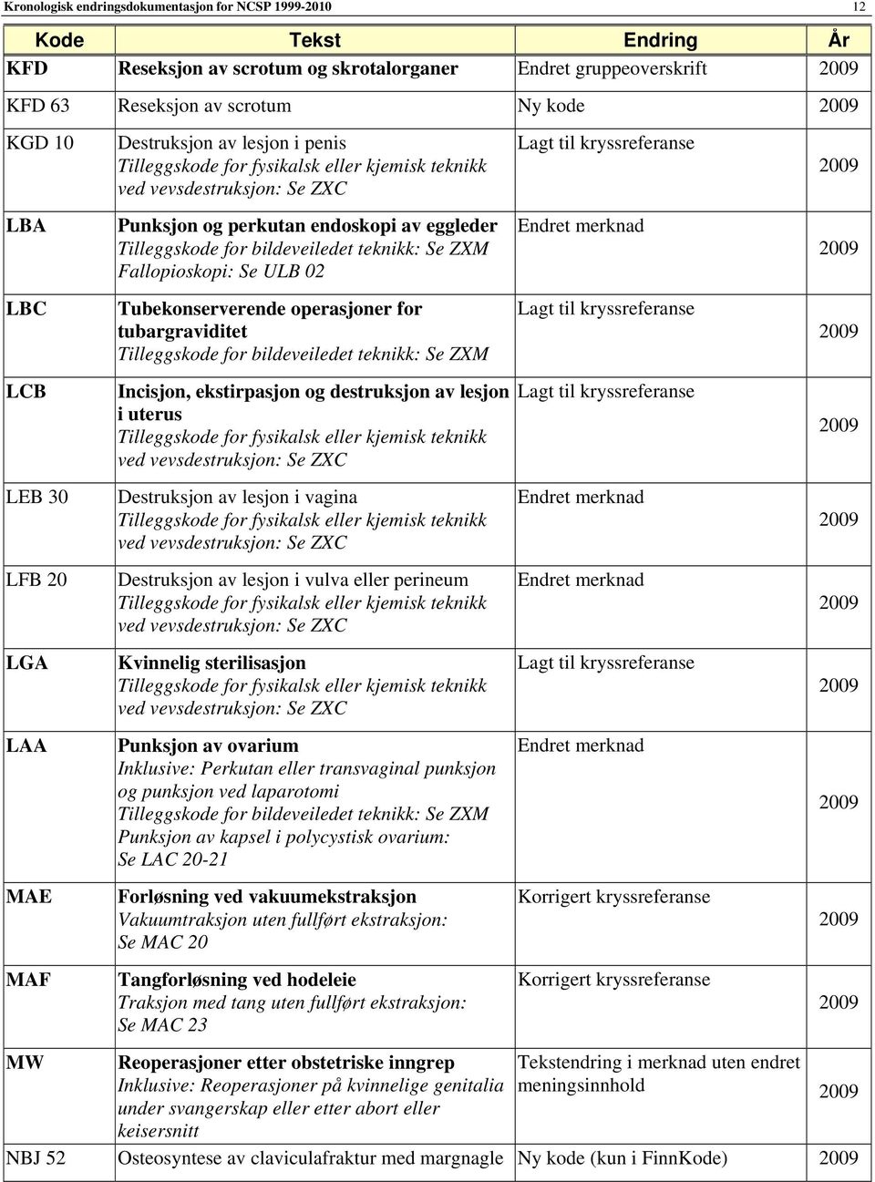 Fallopioskopi: Se ULB 02 Tubekonserverende operasjoner for tubargraviditet Tilleggskode for bildeveiledet teknikk: Se ZXM Incisjon, ekstirpasjon og destruksjon av lesjon i uterus Tilleggskode for