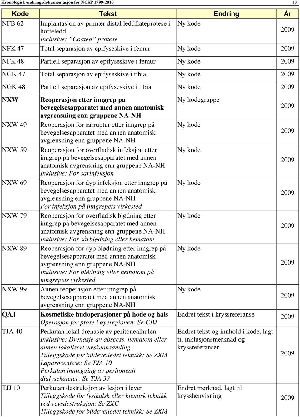 TJJ 10 Reoperasjon etter inngrep på bevegelsesapparatet med annen anatomisk avgrensning enn gruppene NA-NH Reoperasjon for sårruptur etter inngrep på bevegelsesapparatet med annen anatomisk