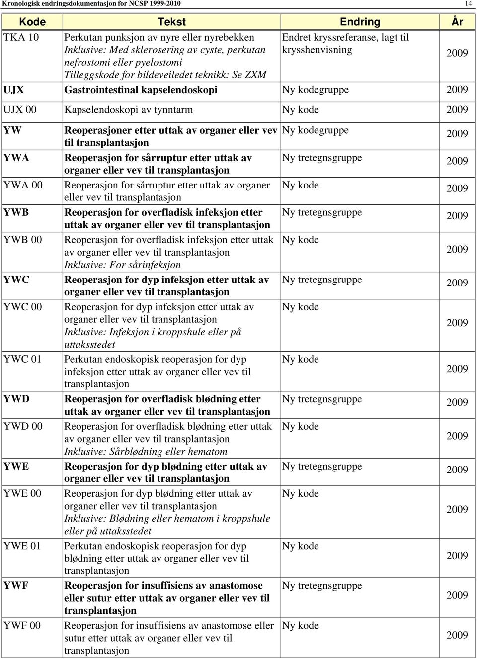 YWD YWD 00 YWE YWE 00 YWE 01 YWF YWF 00 Reoperasjoner etter uttak av organer eller vev gruppe til transplantasjon Reoperasjon for sårruptur etter uttak av Ny tretegnsgruppe organer eller vev til