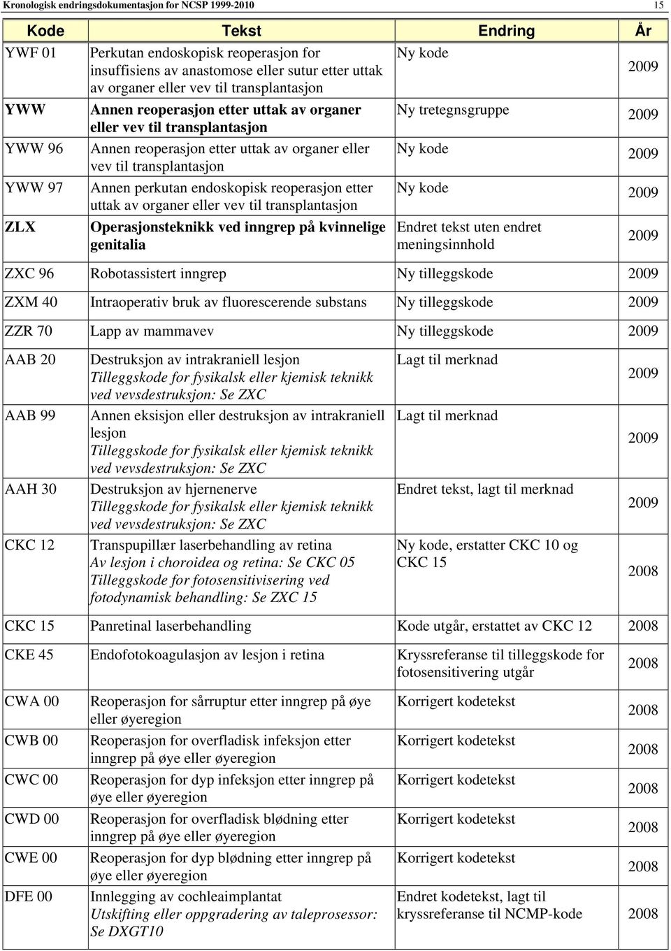 reoperasjon etter uttak av organer eller vev til transplantasjon ZLX Operasjonsteknikk ved inngrep på kvinnelige Endret tekst uten endret genitalia meningsinnhold ZXC 96 Robotassistert inngrep Ny