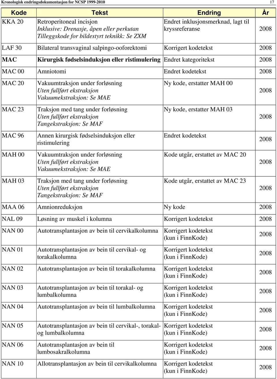 20 MAC 23 MAC 96 MAH 00 MAH 03 Vakuumtraksjon under forløsning Uten fullført ekstraksjon Vakuumekstraksjon: Se MAE Traksjon med tang under forløsning Uten fullført ekstraksjon Tangekstraksjon: Se MAF