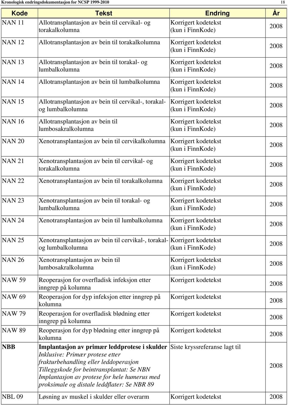 lumbalkolumna Korrigert kodetekst (kun i FinnKode) NAN 15 NAN 16 NAN 20 NAN 21 Allotransplantasjon av bein til cervikal-, torakalog lumbalkolumna Allotransplantasjon av bein til lumbosakralkolumna