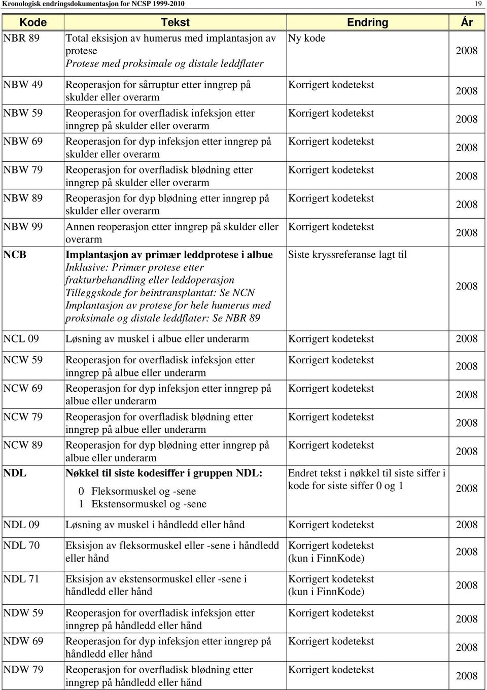 inngrep på Korrigert kodetekst skulder eller overarm NBW 79 Reoperasjon for overfladisk blødning etter Korrigert kodetekst inngrep på skulder eller overarm NBW 89 Reoperasjon for dyp blødning etter